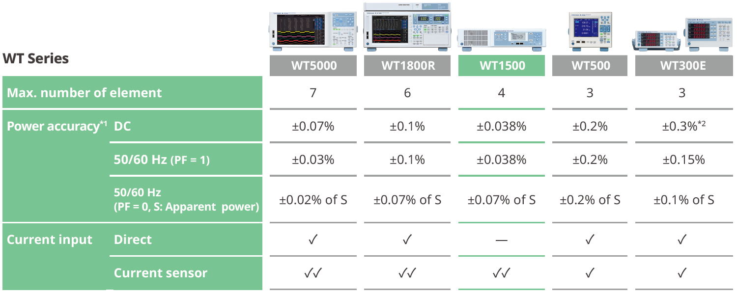 Yokogawa WT1500 Precision Power Analyzer